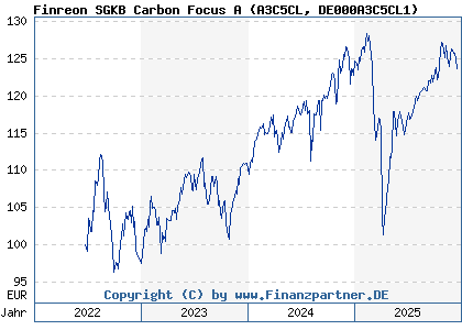 Chart: Finreon SGKB Carbon Focus A (A3C5CL DE000A3C5CL1)