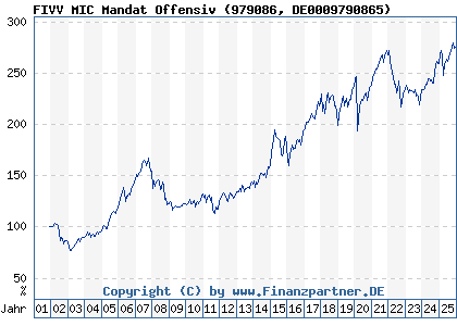 Chart: FIVV MIC Mandat Offensiv (979086 DE0009790865)