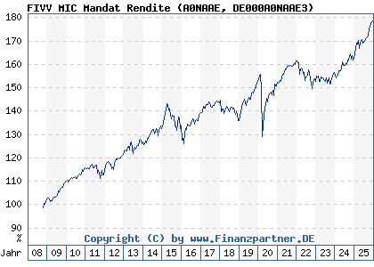 Chart: FIVV MIC Mandat Rendite (A0NAAE DE000A0NAAE3)