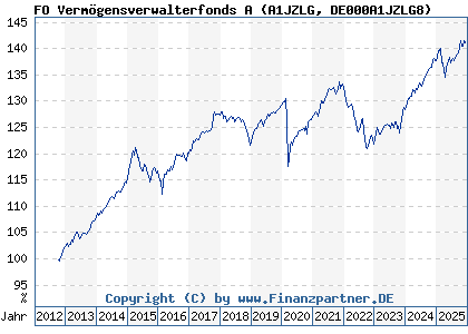 Chart: FO Verm&ouml;gensverwalterfonds A (A1JZLG DE000A1JZLG8)