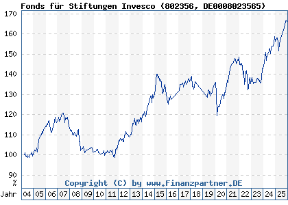 Chart: Fonds f&uuml;r Stiftungen Invesco (802356 DE0008023565)