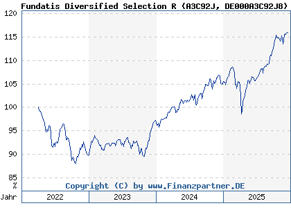 Chart: Fundatis Diversified Selection R (A3C92J DE000A3C92J8)