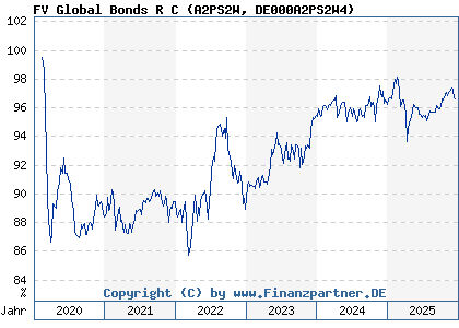 Chart: FV Global Bonds R C (A2PS2W DE000A2PS2W4)