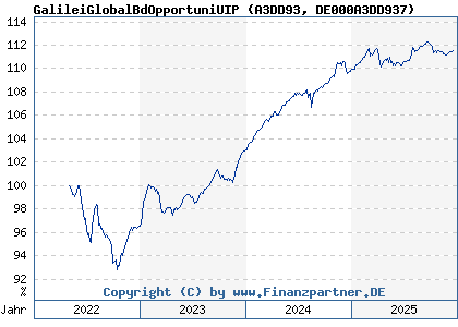 Chart: GalileiGlobalBdOpportuniUIP (A3DD93 DE000A3DD937)