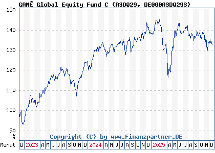 Chart: GAN&Eacute; Global Equity Fund C (A3DQ29 DE000A3DQ293)