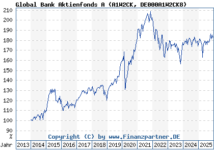 Chart: Global Bank Aktienfonds A (A1W2CK DE000A1W2CK8)