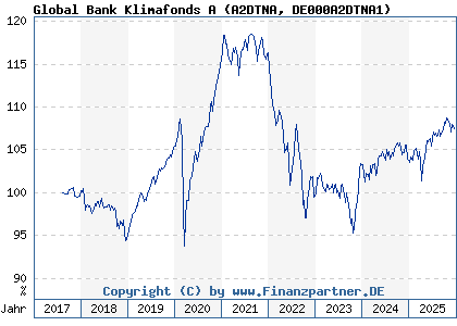 Chart: Global Bank Klimafonds A (A2DTNA DE000A2DTNA1)