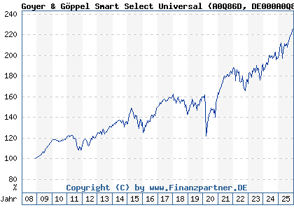 Chart: Goyer & G&ouml;ppel Smart Select Universal (A0Q86D DE000A0Q86D9)