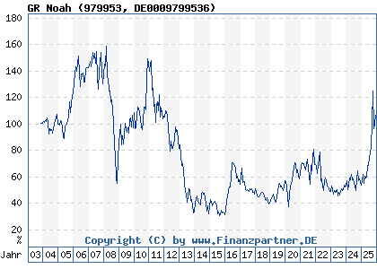 Chart: GR Noah (979953 DE0009799536)
