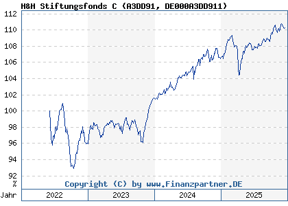 Chart: H&H Stiftungsfonds C (A3DD91 DE000A3DD911)