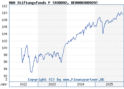 Chart: H&H Stiftungsfonds P (A3DD92 DE000A3DD929)