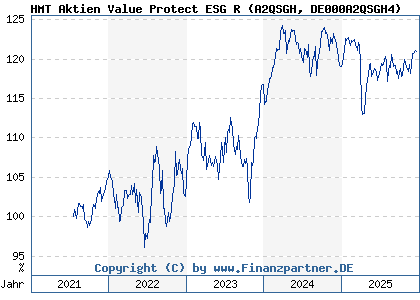 Chart: HMT Aktien Value Protect ESG R (A2QSGH DE000A2QSGH4)
