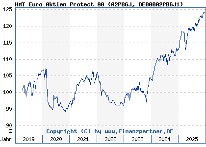 Chart: HMT Euro Aktien Protect 90 (A2PB6J DE000A2PB6J1)