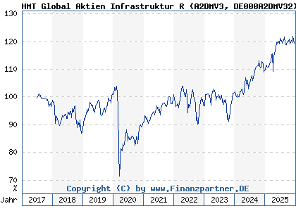 Chart: HMT Global Aktien Infrastruktur R (A2DMV3 DE000A2DMV32)