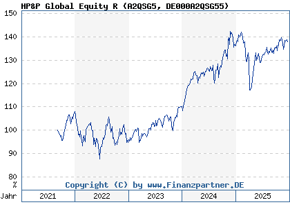 Chart: HP&P Global Equity R (A2QSG5 DE000A2QSG55)