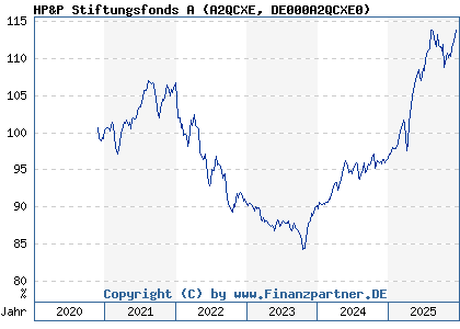 Chart: HP&P Stiftungsfonds A (A2QCXE DE000A2QCXE0)