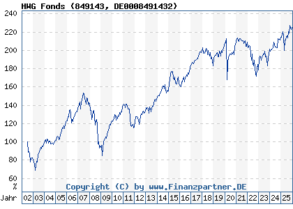 Chart: HWG Fonds (849143 DE0008491432)