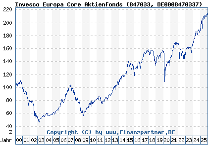 Chart: Invesco Europa Core Aktienfonds (847033 DE0008470337)