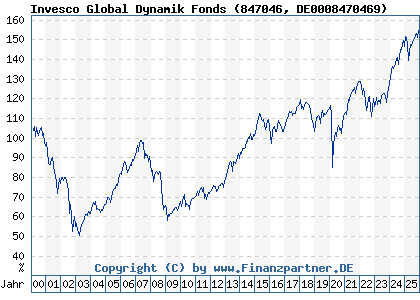 Chart: Invesco Global Dynamik Fonds (847046 DE0008470469)