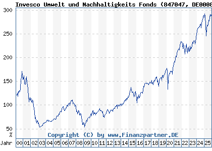 Chart: Invesco Umwelt und Nachhaltigkeits Fonds (847047 DE0008470477)