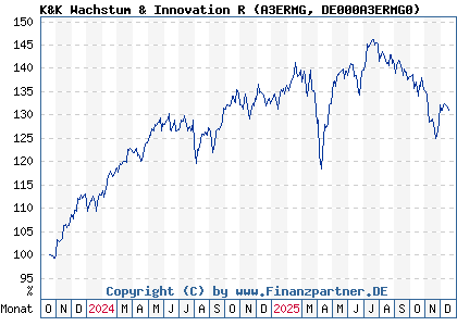 Chart: K&K Wachstum & Innovation R (A3ERMG DE000A3ERMG0)