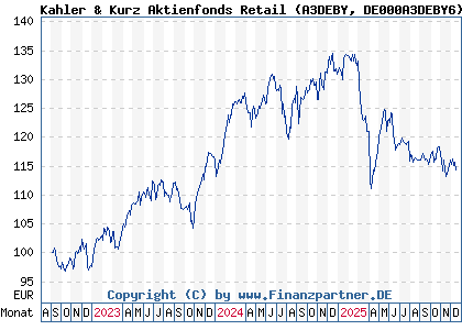 Chart: Kahler & Kurz Aktienfonds Retail (A3DEBY DE000A3DEBY6)