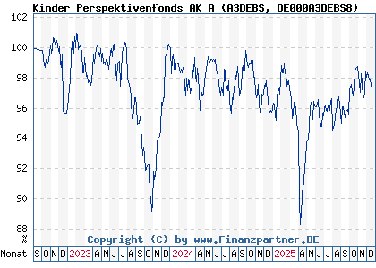 Chart: Kinder Perspektivenfonds AK A (A3DEBS DE000A3DEBS8)