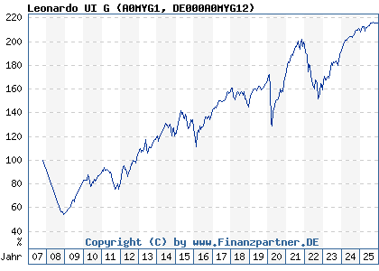 Chart: Leonardo UI G (A0MYG1 DE000A0MYG12)
