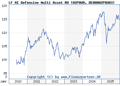 Chart: LF AI Defensive Multi Asset RH (A2P0UA DE000A2P0UA3)