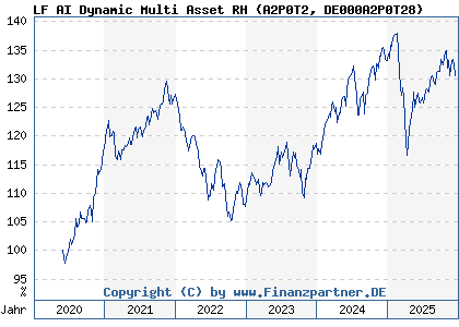 Chart: LF AI Dynamic Multi Asset RH (A2P0T2 DE000A2P0T28)