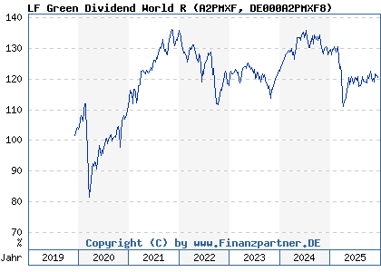 Chart: LF Green Dividend World R (A2PMXF DE000A2PMXF8)