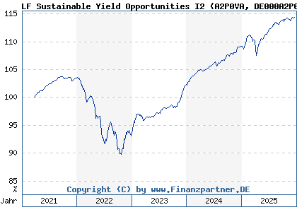 Chart: LF Sustainable Yield Opportunities I2 (A2P0VA DE000A2P0VA1)