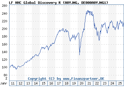 Chart: LF WHC Global Discovery R (A0YJMG DE000A0YJMG1)