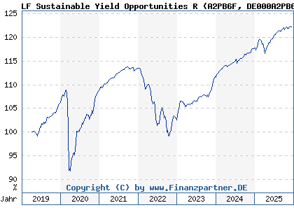 Chart: LF Sustainable Yield Opportunities R (A2PB6F DE000A2PB6F9)