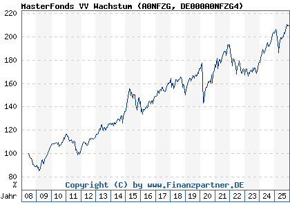 Chart: MasterFonds VV Wachstum (A0NFZG DE000A0NFZG4)