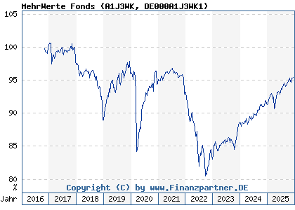 Chart: MehrWerte Fonds (A1J3WK DE000A1J3WK1)