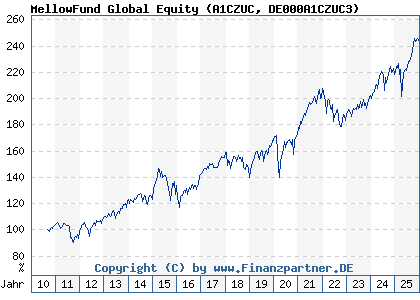 Chart: MellowFund Global Equity (A1CZUC DE000A1CZUC3)