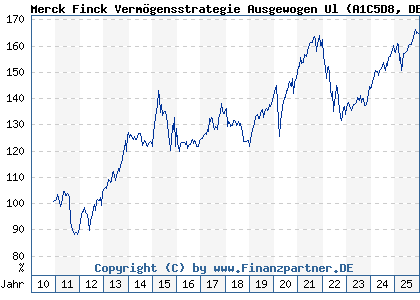 Chart: Merck Finck Verm&ouml;gensstrategie Ausgewogen Ul (A1C5D8 DE000A1C5D88)