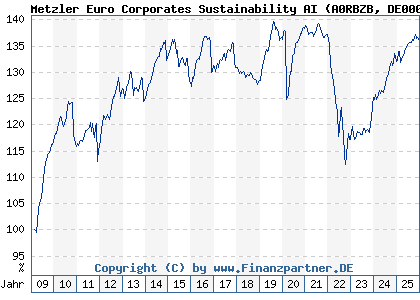 Chart: Metzler Euro Corporates Sustainability AI (A0RBZB DE000A0RBZB5)