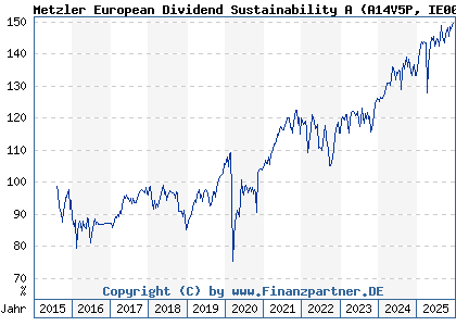 Chart: Metzler European Dividend Sustainability A (A14V5P IE00BYY02855)