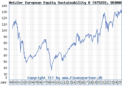 Chart: Metzler European Equity Sustainability A (975222 DE0009752220)