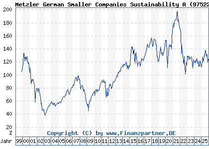 Chart: Metzler German Smaller Companies Sustainability A (975223 DE0009752238)