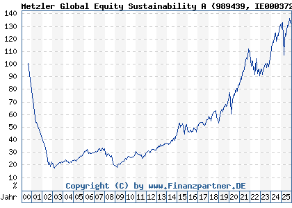 Chart: Metzler Global Equity Sustainability A (989439 IE0003723560)