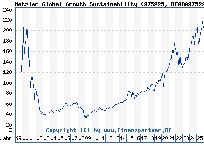 Chart: Metzler Global Growth Sustainability (975225 DE0009752253)