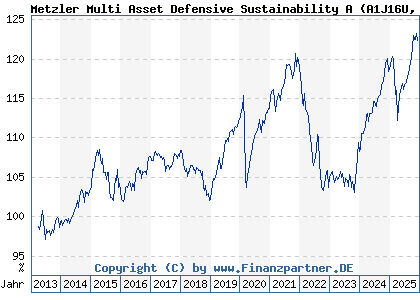 Chart: Metzler Multi Asset Defensive Sustainability A (A1J16U DE000A1J16U3)