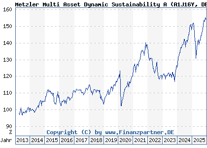 Chart: Metzler Multi Asset Dynamic Sustainability A (A1J16Y DE000A1J16Y5)