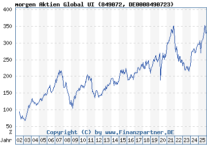 Chart: morgen Aktien Global UI (849072 DE0008490723)