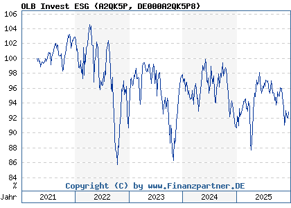 Chart: OLB Invest ESG (A2QK5P DE000A2QK5P8)