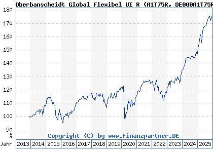 Chart: Oberbanscheidt Global Flexibel UI R (A1T75R DE000A1T75R4)