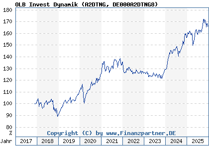 Chart: OLB Invest Dynamik (A2DTNG DE000A2DTNG8)